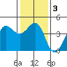 Ano Nuevo tide chart for Sunday, January 3, 2021