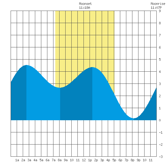 Ano Nuevo tide chart for Monday, January 4, 2021
