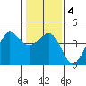 Ano Nuevo tide chart for Monday, January 4, 2021