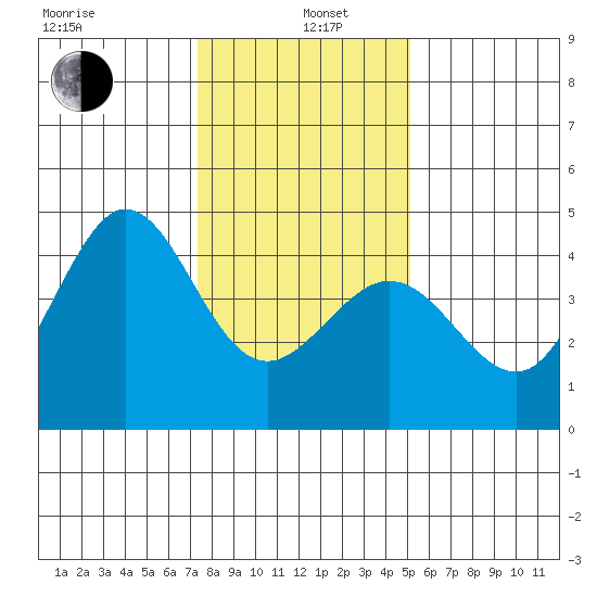 Ano Nuevo tide chart for Wednesday, January 6, 2021