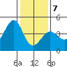 Ano Nuevo tide chart for Thursday, January 7, 2021