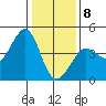 Ano Nuevo tide chart for Friday, January 8, 2021
