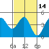 Ano Nuevo tide chart for Sunday, February 14, 2021