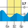 Ano Nuevo tide chart for Wednesday, February 17, 2021