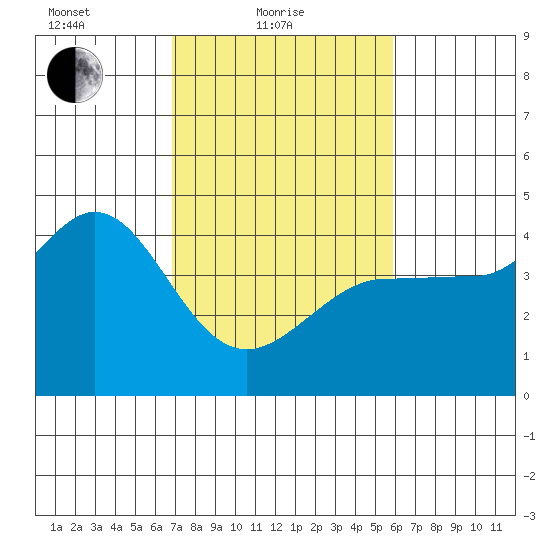 Ano Nuevo tide chart for Friday, February 19, 2021