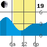 Ano Nuevo tide chart for Friday, February 19, 2021