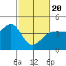 Ano Nuevo tide chart for Saturday, February 20, 2021