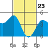 Ano Nuevo tide chart for Tuesday, February 23, 2021