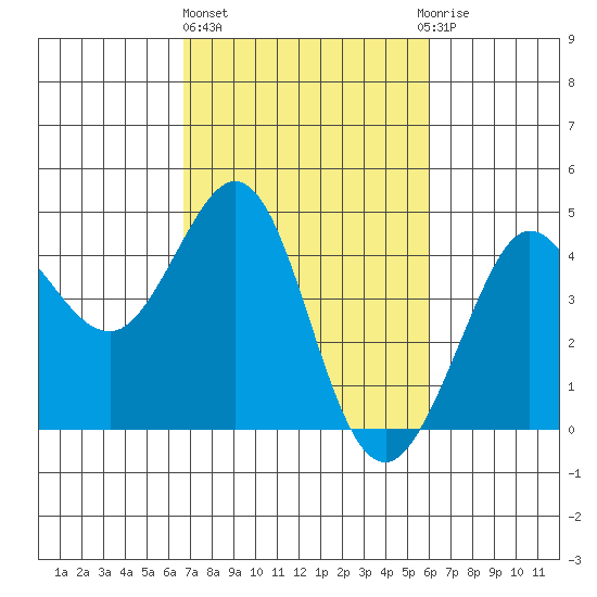 Ano Nuevo tide chart for Friday, February 26, 2021