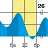 Ano Nuevo tide chart for Friday, February 26, 2021
