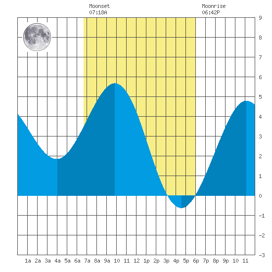 Ano Nuevo tide chart for Saturday, February 27, 2021