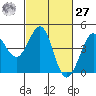 Ano Nuevo tide chart for Saturday, February 27, 2021