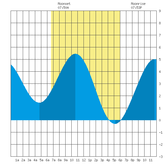 Ano Nuevo tide chart for Sunday, February 28, 2021