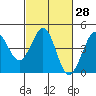Ano Nuevo tide chart for Sunday, February 28, 2021