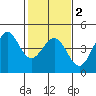 Ano Nuevo tide chart for Tuesday, February 2, 2021