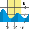 Ano Nuevo tide chart for Wednesday, February 3, 2021