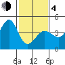 Ano Nuevo tide chart for Thursday, February 4, 2021
