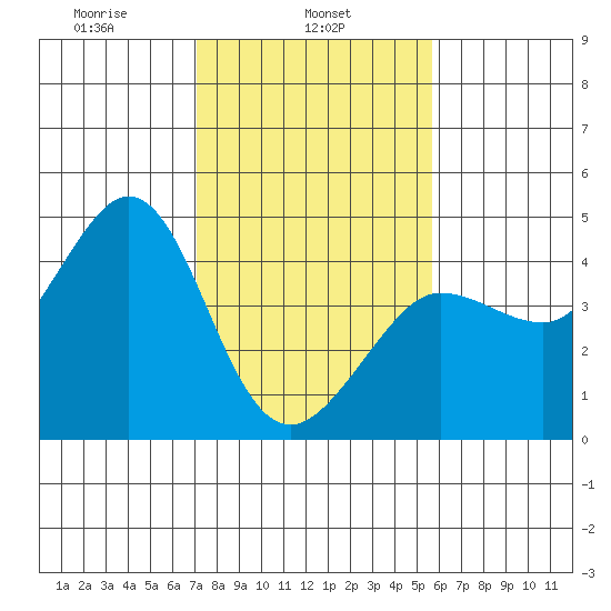 Ano Nuevo tide chart for Friday, February 5, 2021