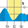 Ano Nuevo tide chart for Friday, February 5, 2021
