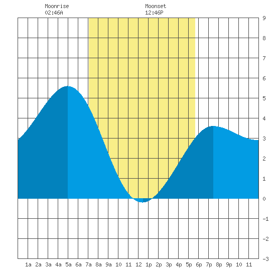 Ano Nuevo tide chart for Saturday, February 6, 2021