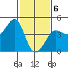 Ano Nuevo tide chart for Saturday, February 6, 2021