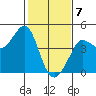 Ano Nuevo tide chart for Sunday, February 7, 2021