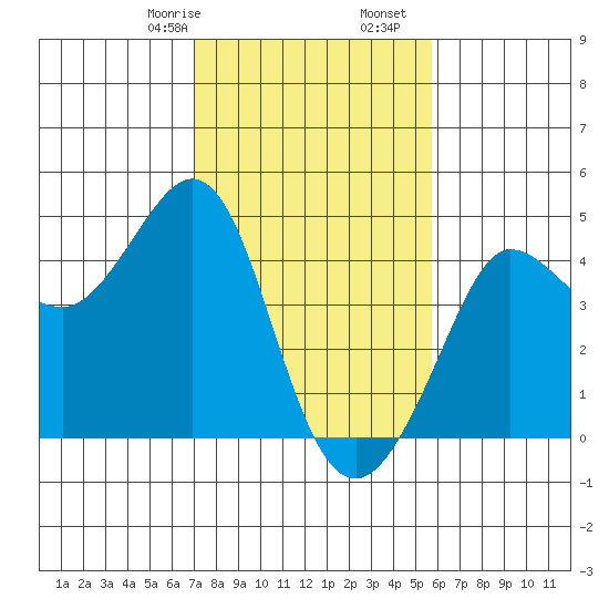 Ano Nuevo tide chart for Monday, February 8, 2021
