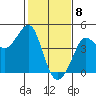 Ano Nuevo tide chart for Monday, February 8, 2021
