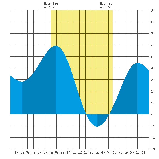 Ano Nuevo tide chart for Tuesday, February 9, 2021