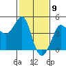 Ano Nuevo tide chart for Tuesday, February 9, 2021
