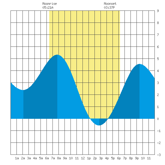 Ano Nuevo tide chart for Wednesday, March 10, 2021
