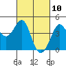 Ano Nuevo tide chart for Wednesday, March 10, 2021