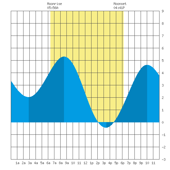 Ano Nuevo tide chart for Thursday, March 11, 2021