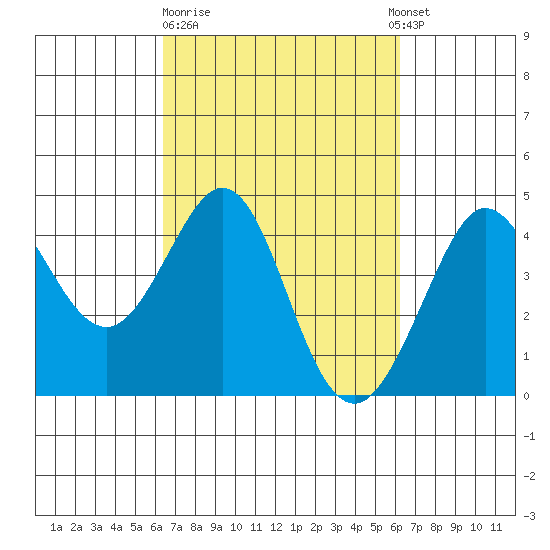Ano Nuevo tide chart for Friday, March 12, 2021