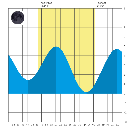 Ano Nuevo tide chart for Saturday, March 13, 2021
