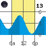 Ano Nuevo tide chart for Saturday, March 13, 2021