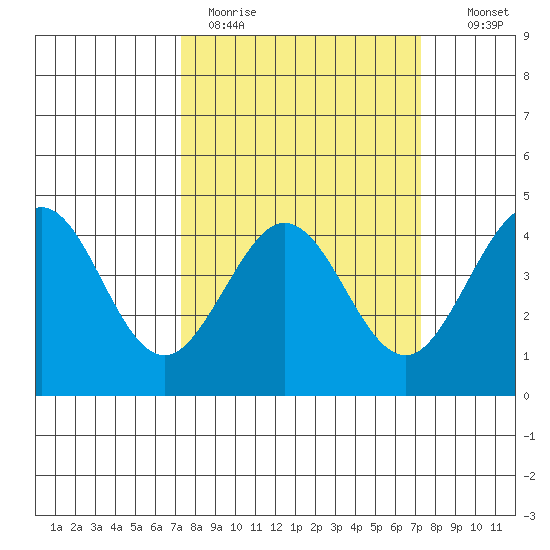 Ano Nuevo tide chart for Monday, March 15, 2021