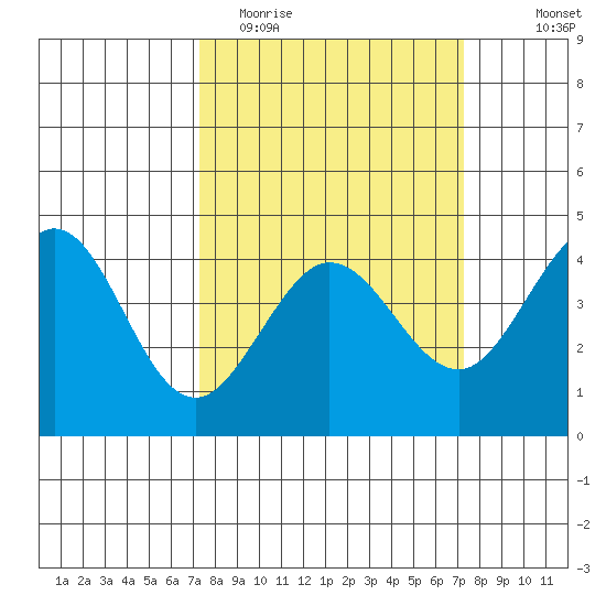 Ano Nuevo tide chart for Tuesday, March 16, 2021