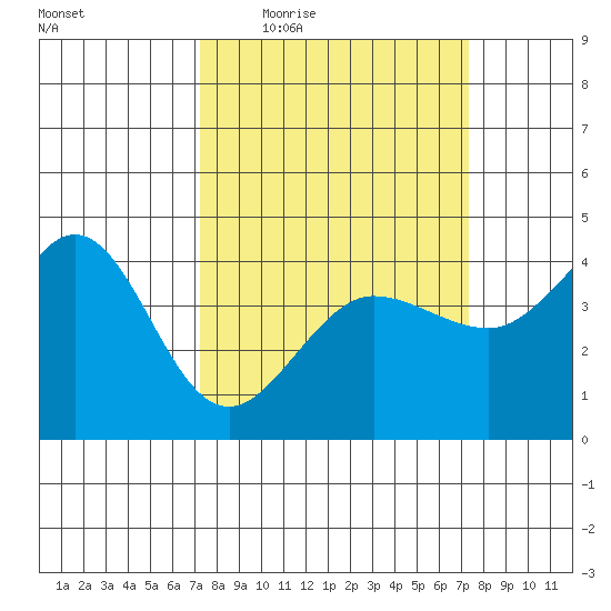 Ano Nuevo tide chart for Thursday, March 18, 2021