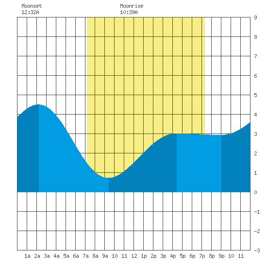 Ano Nuevo tide chart for Friday, March 19, 2021