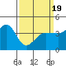 Ano Nuevo tide chart for Friday, March 19, 2021