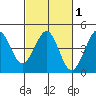 Ano Nuevo tide chart for Monday, March 1, 2021
