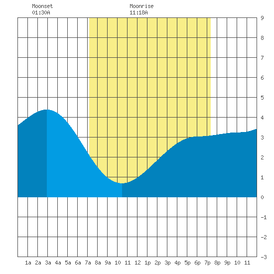Ano Nuevo tide chart for Saturday, March 20, 2021