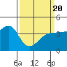 Ano Nuevo tide chart for Saturday, March 20, 2021