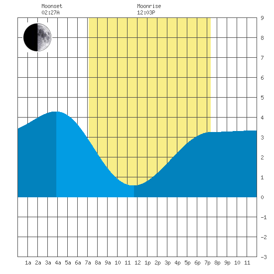 Ano Nuevo tide chart for Sunday, March 21, 2021