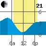 Ano Nuevo tide chart for Sunday, March 21, 2021