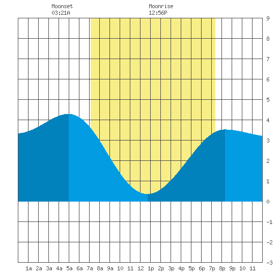 Ano Nuevo tide chart for Monday, March 22, 2021