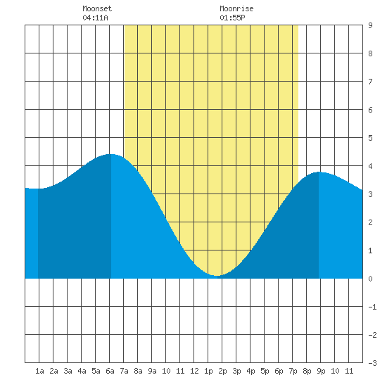 Ano Nuevo tide chart for Tuesday, March 23, 2021