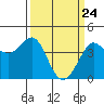Ano Nuevo tide chart for Wednesday, March 24, 2021