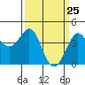 Ano Nuevo tide chart for Thursday, March 25, 2021